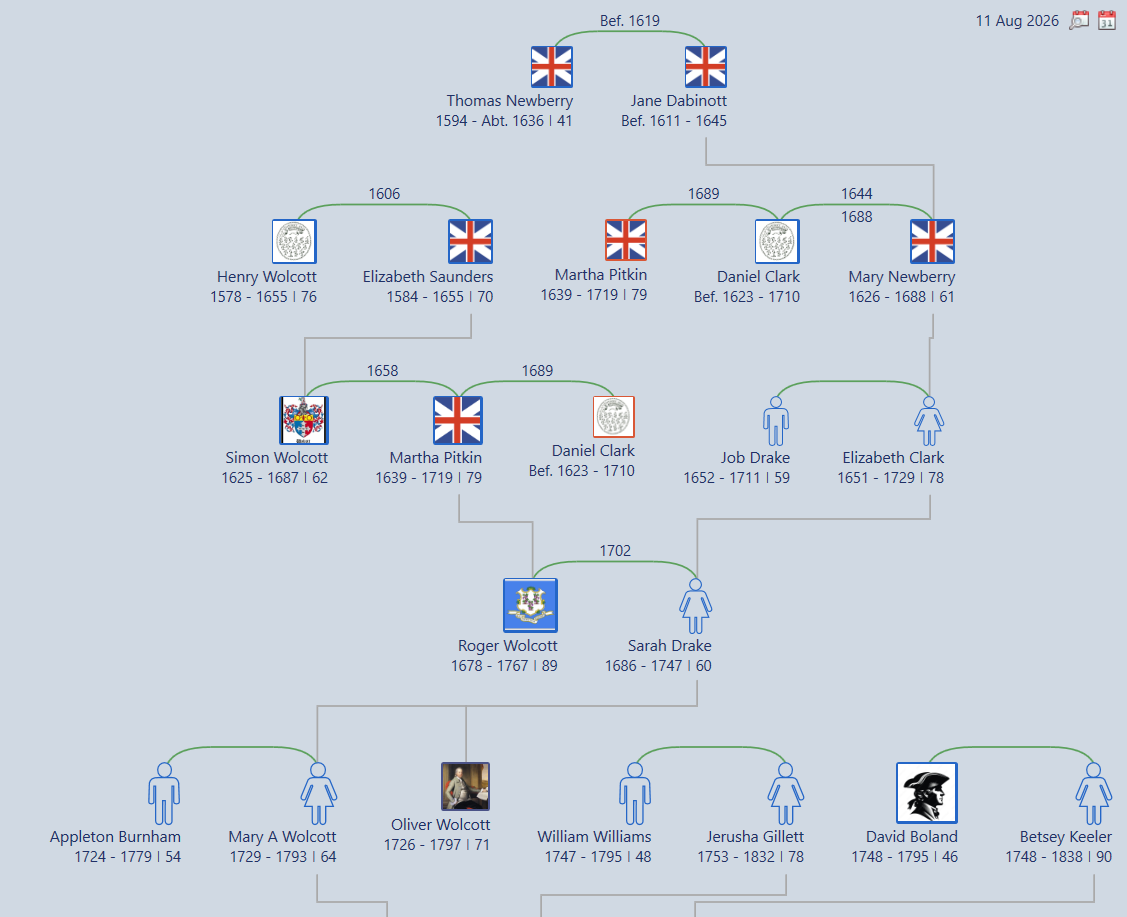Family tree chart showing the Newberry, Wolcott, Clark, Drake and Boland lines